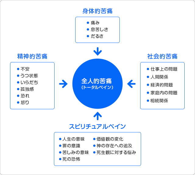 全人的苦痛（トータルペイン）